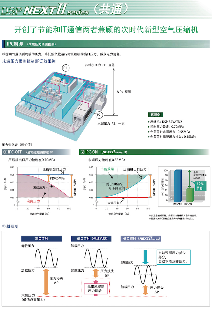 DSP NEXTⅡ系列無油式螺桿壓縮機(圖7)