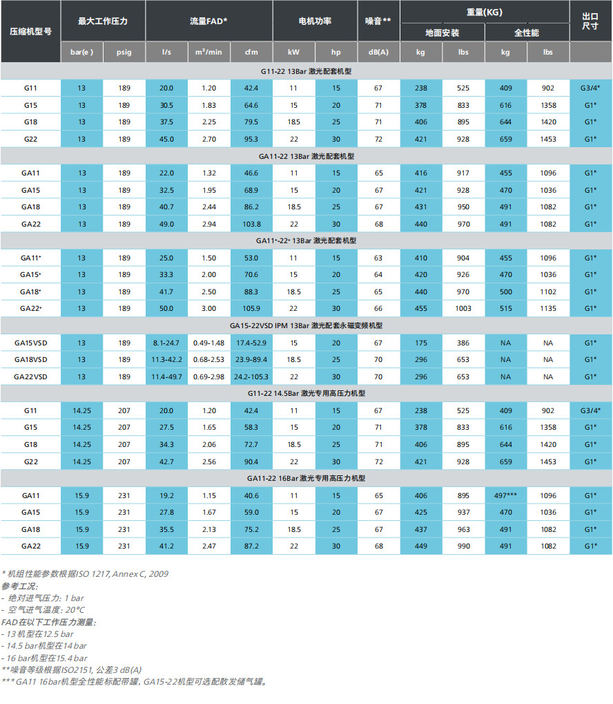 阿特拉斯G、GA+ VSD（11-22KW）激光切割空壓機(jī)方案(圖7)