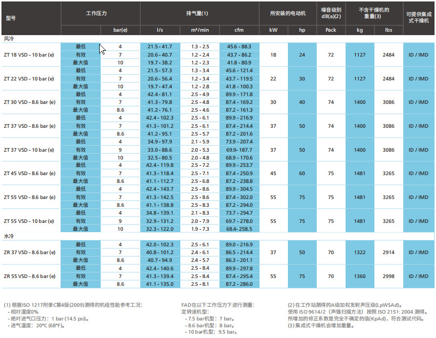 阿特拉斯ZT、ZR VSD（15-55KW）無(wú)油旋齒空壓機(jī)(圖8)