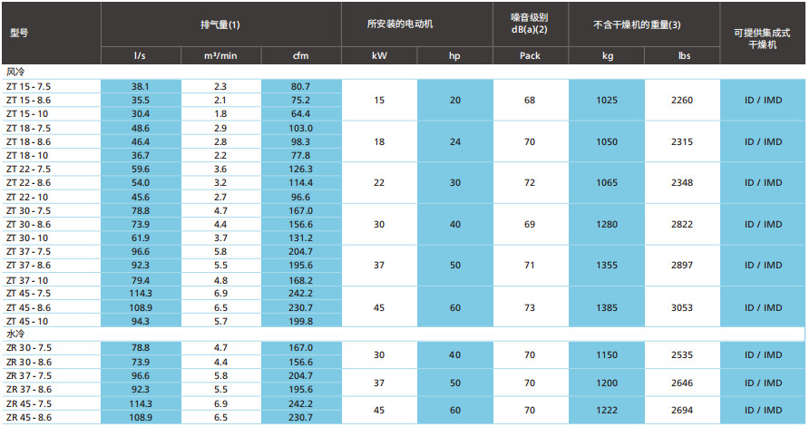 阿特拉斯ZT、ZR VSD（15-55KW）無(wú)油旋齒空壓機(jī)(圖7)