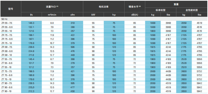 阿特拉斯ZT、ZR VSD（55-900KW）無油旋齒空壓機(jī)(圖8)