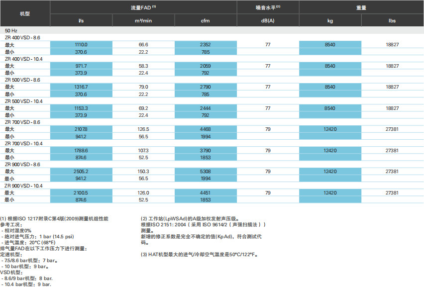 阿特拉斯ZT、ZR VSD（55-900KW）無油旋齒空壓機(jī)(圖13)