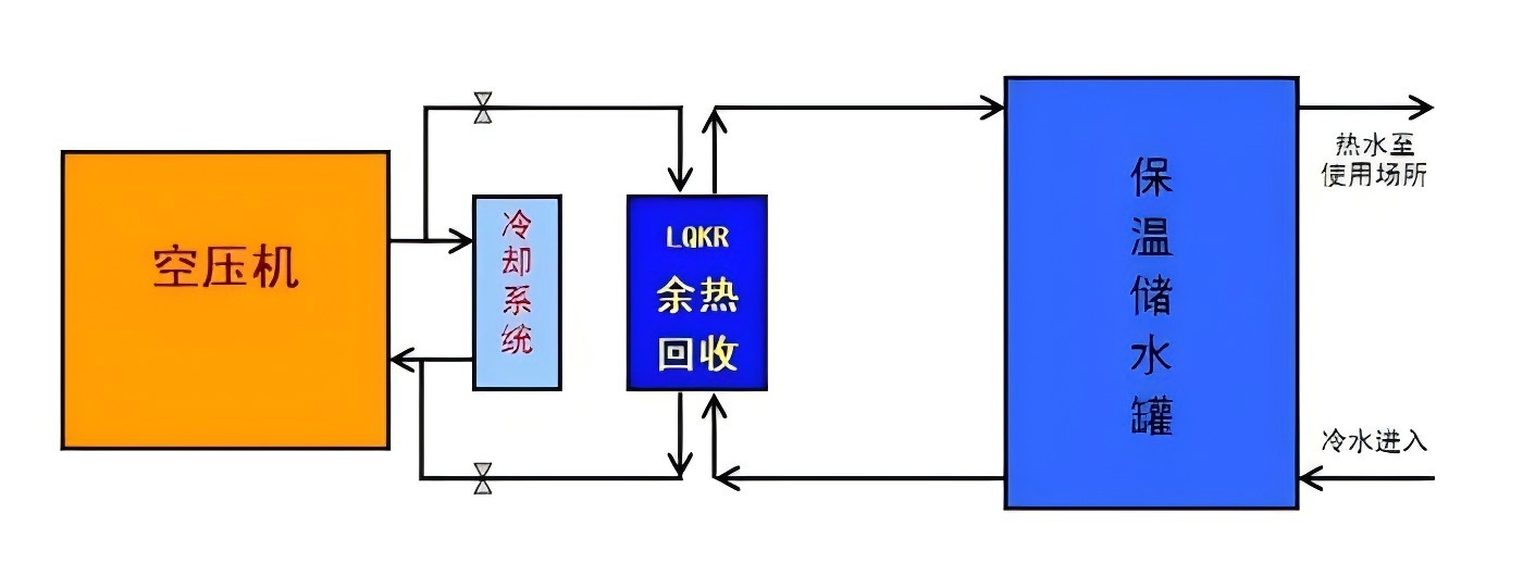 空壓機(jī)余熱回收方式有哪些(圖1)